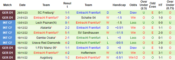 Soi bảng dự đoán tỷ số chính xác Bayern Munich vs Eintracht Frankfurt, 0h30 ngày 29/1 - Ảnh 3