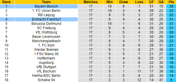 Soi bảng dự đoán tỷ số chính xác Bayern Munich vs Eintracht Frankfurt, 0h30 ngày 29/1 - Ảnh 6