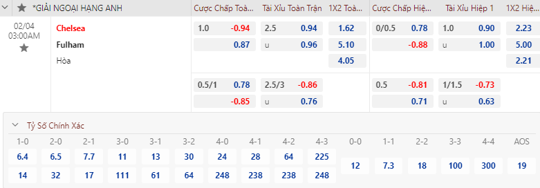 Soi bảng dự đoán tỷ số chính xác Chelsea vs Fulham, 3h ngày 4/2 - Ảnh 1