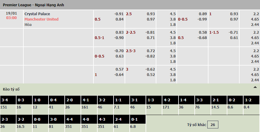 Soi bảng dự đoán tỷ số chính xác Crystal Palace vs MU, 3h ngày 19/1 - Ảnh 1