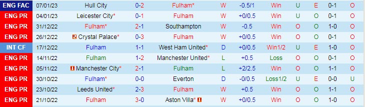 Soi bảng dự đoán tỷ số chính xác Fulham vs Chelsea, 3h ngày 13/1 - Ảnh 2