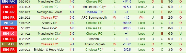 Soi bảng dự đoán tỷ số chính xác Fulham vs Chelsea, 3h ngày 13/1 - Ảnh 3