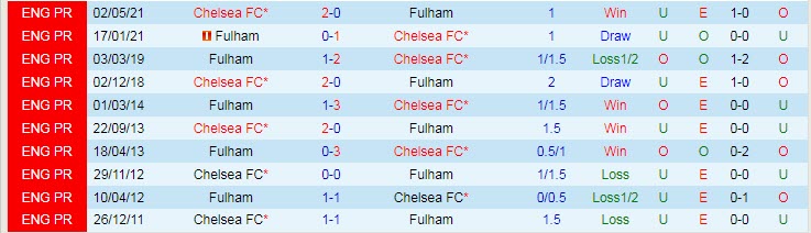 Soi bảng dự đoán tỷ số chính xác Fulham vs Chelsea, 3h ngày 13/1 - Ảnh 4
