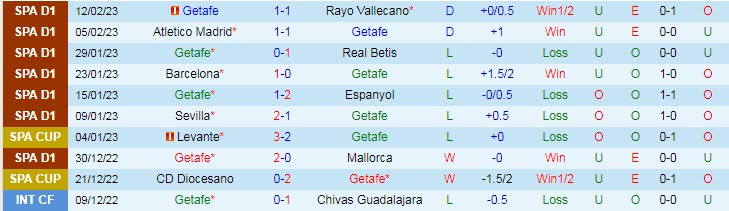 Soi bảng dự đoán tỷ số chính xác Getafe vs Valencia, 3h ngày 21/2 - Ảnh 2
