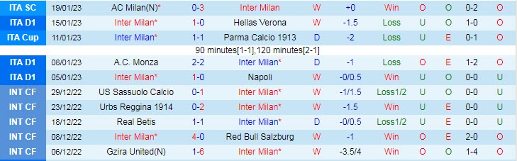 Soi bảng dự đoán tỷ số chính xác Inter Milan vs Empoli, 3h ngày 24/1 - Ảnh 2