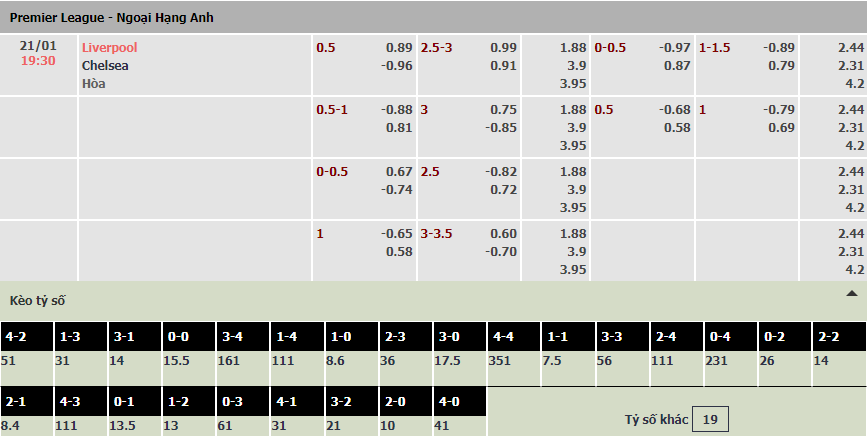 Soi bảng dự đoán tỷ số chính xác Liverpool vs Chelsea, 19h30 ngày 21/1 - Ảnh 1