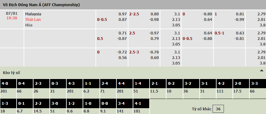 Soi bảng dự đoán tỷ số chính xác Malaysia vs Thái Lan, 19h30 ngày 7/1 - Ảnh 1