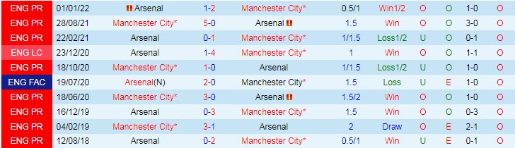 Soi bảng dự đoán tỷ số chính xác Man City vs Arsenal, 3h ngày 28/1 - Ảnh 4