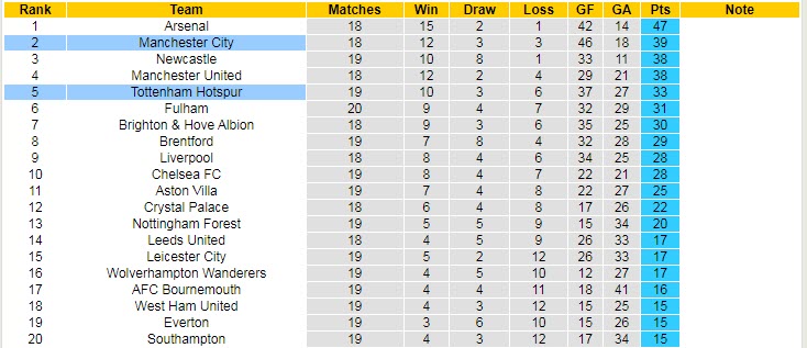 Soi bảng dự đoán tỷ số chính xác Man City vs Tottenham, 3h ngày 20/1 - Ảnh 6