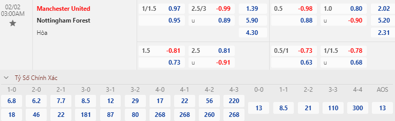 Soi bảng dự đoán tỷ số chính xác MU vs Nottingham Forest mới nhất, 3h ngày 2/2 - Ảnh 1