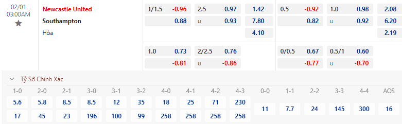 Soi bảng dự đoán tỷ số chính xác Newcastle vs Southampton, 3h ngày 1/2 - Ảnh 2