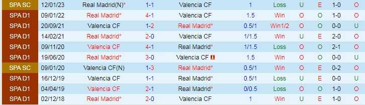 Soi bảng dự đoán tỷ số chính xác Real Madrid vs Valencia, 3h ngày 3/2 - Ảnh 10