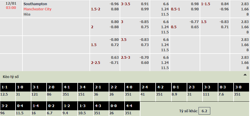 Soi bảng dự đoán tỷ số chính xác Southampton vs Man City, 3h ngày 12/1 - Ảnh 1