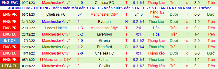 Soi bảng dự đoán tỷ số chính xác Southampton vs Man City, 3h ngày 12/1 - Ảnh 4