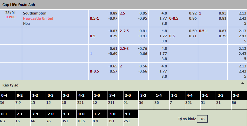 Soi bảng dự đoán tỷ số chính xác Southampton vs Newcastle, 3h ngày 25/1 - Ảnh 1