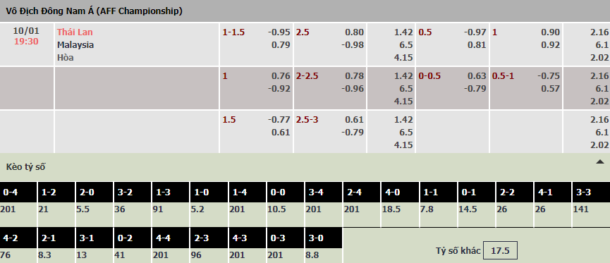 Soi bảng dự đoán tỷ số chính xác Thái Lan vs Malaysia, 19h30 ngày 10/1 - Ảnh 1