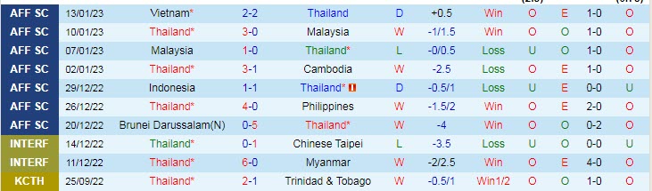 Soi bảng dự đoán tỷ số chính xác Thái Lan vs Việt Nam, 19h30 ngày 16/1 - Ảnh 2
