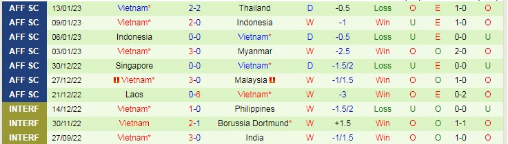 Soi bảng dự đoán tỷ số chính xác Thái Lan vs Việt Nam, 19h30 ngày 16/1 - Ảnh 3