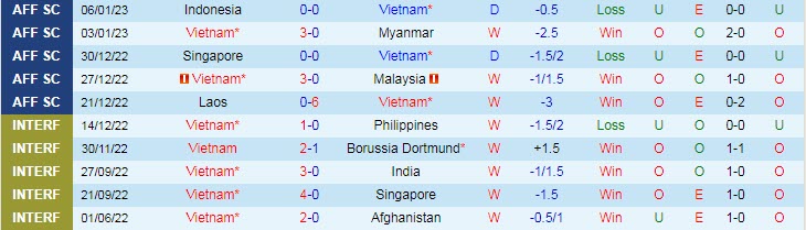 Soi bảng dự đoán tỷ số chính xác Việt Nam vs Indonesia, 19h30 ngày 9/1 - Ảnh 2