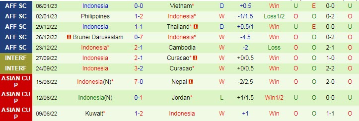 Soi bảng dự đoán tỷ số chính xác Việt Nam vs Indonesia, 19h30 ngày 9/1 - Ảnh 3