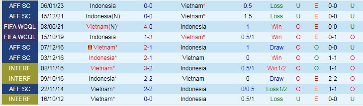Soi bảng dự đoán tỷ số chính xác Việt Nam vs Indonesia, 19h30 ngày 9/1 - Ảnh 4
