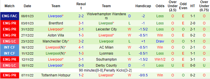 Soi bảng vị cầu thủ ghi bàn Brighton vs Liverpool, 22h ngày 14/1 - Ảnh 3