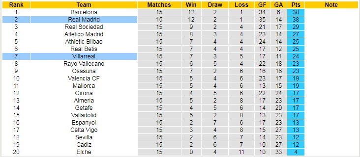 Soi bảng vị cầu thủ ghi bàn Villarreal vs Real Madrid, 22h15 ngày 7/1 - Ảnh 6