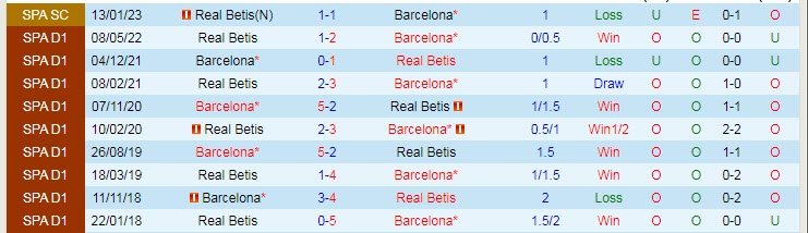 Soi kèo chẵn/ lẻ Betis vs Barcelona, 3h ngày 2/2 - Ảnh 4