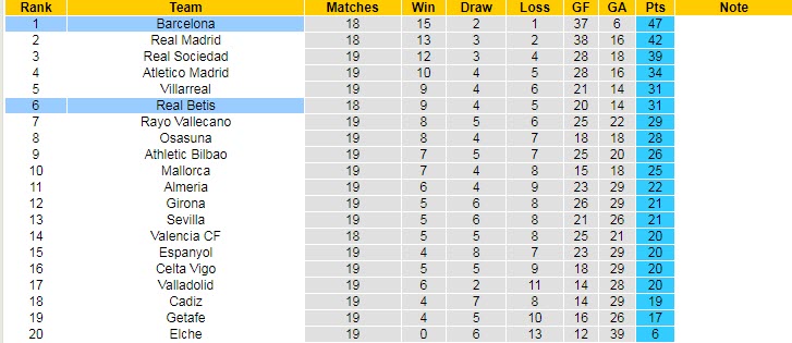 Soi kèo chẵn/ lẻ Betis vs Barcelona, 3h ngày 2/2 - Ảnh 5