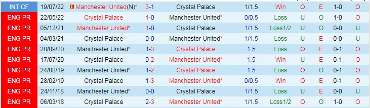 Soi kèo chẵn/ lẻ Crystal Palace vs MU, 3h ngày 19/1 - Ảnh 4