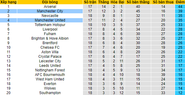Soi kèo chẵn/ lẻ MU vs Man City, 19h30 ngày 14/1 - Ảnh 4