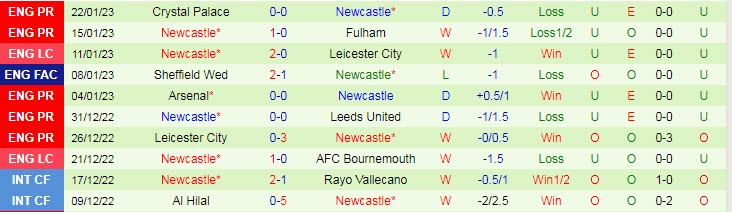 Soi kèo chẵn/ lẻ Southampton vs Newcastle, 3h ngày 25/1 - Ảnh 3