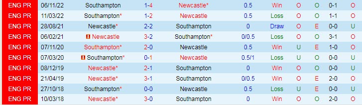 Soi kèo chẵn/ lẻ Southampton vs Newcastle, 3h ngày 25/1 - Ảnh 4