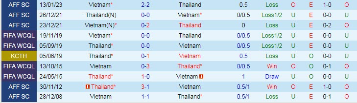 Soi kèo chẵn/ lẻ Thái Lan vs Việt Nam, 19h30 ngày 16/1 - Ảnh 4