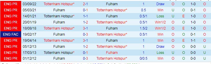Soi kèo đặc biệt Fulham vs Tottenham, 3h ngày 24/1 - Ảnh 4