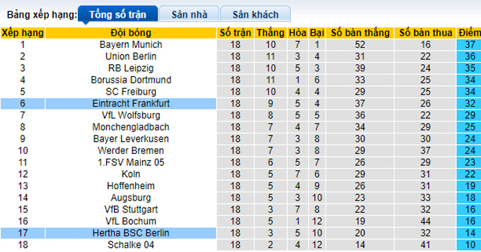 Soi kèo, dự đoán Macao Eintracht Frankfurt vs Hertha, 21h30 ngày 4/2 - Ảnh 5