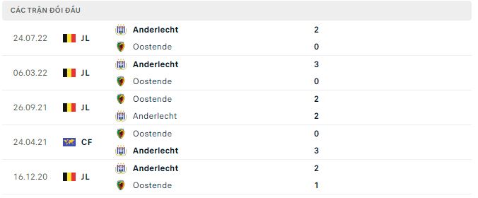 Soi kèo, dự đoán Macao Oostende vs Anderlecht, 2h45 ngày 4/2 - Ảnh 2