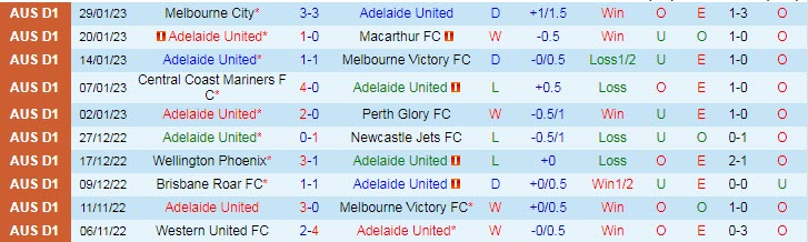 Soi kèo phạt góc Adelaide vs Brisbane Roar, 15h45 ngày 4/2 - Ảnh 1