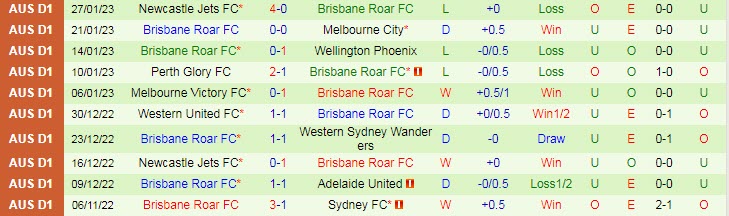 Soi kèo phạt góc Adelaide vs Brisbane Roar, 15h45 ngày 4/2 - Ảnh 2