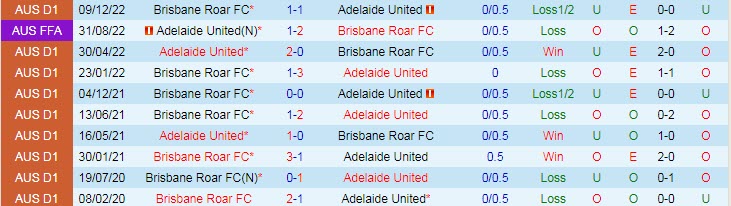 Soi kèo phạt góc Adelaide vs Brisbane Roar, 15h45 ngày 4/2 - Ảnh 3