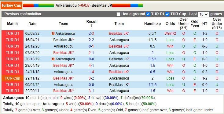 Soi kèo phạt góc Ankaragücü vs Besiktas, 21h45 ngày 18/1 - Ảnh 3