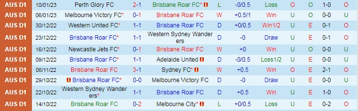 Soi kèo phạt góc Brisbane Roar vs Wellington Phoenix, 13h ngày 14/1 - Ảnh 1