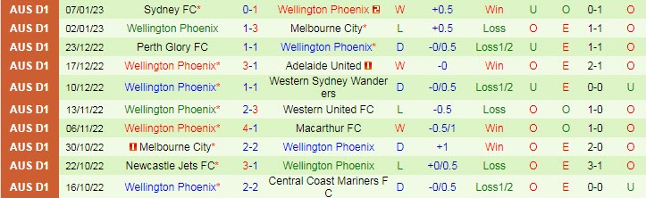 Soi kèo phạt góc Brisbane Roar vs Wellington Phoenix, 13h ngày 14/1 - Ảnh 2