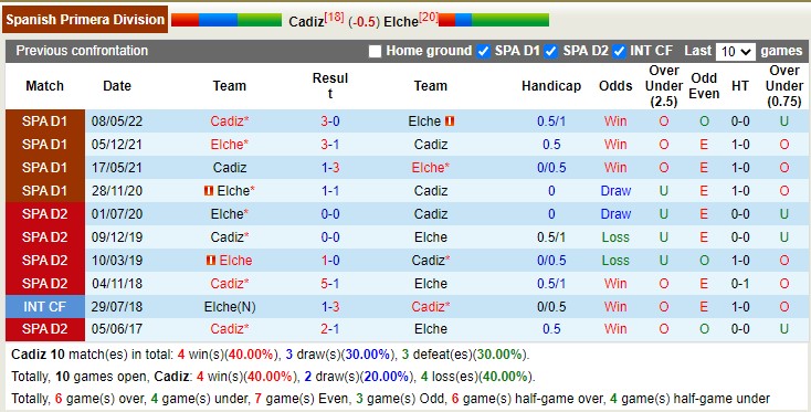 Soi kèo phạt góc Cádiz vs Elche, 3h ngày 17/1 - Ảnh 3