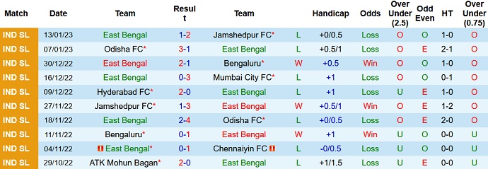 Soi kèo phạt góc East Bengal vs Hyderabad, 21h00 ngày 20/1 - Ảnh 1