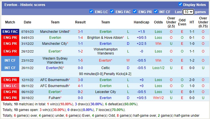 Soi kèo phạt góc Everton vs Southampton, 22h ngày 14/1 - Ảnh 1