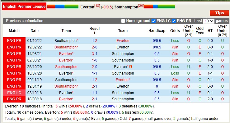 Soi kèo phạt góc Everton vs Southampton, 22h ngày 14/1 - Ảnh 3