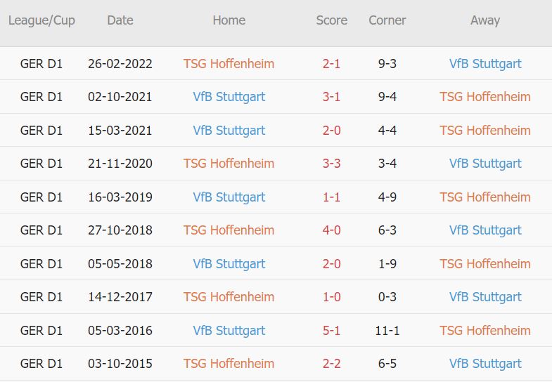 Soi kèo phạt góc Hoffenheim vs Stuttgart, 2h30 ngày 25/1 - Ảnh 3