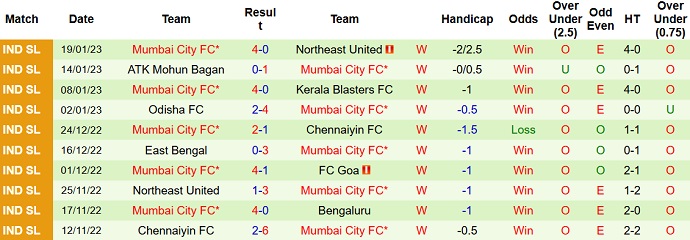 Soi kèo phạt góc Jamshedpur vs Mumbai City, 21h00 ngày 27/1 - Ảnh 2