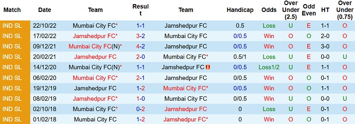 Soi kèo phạt góc Jamshedpur vs Mumbai City, 21h00 ngày 27/1 - Ảnh 3